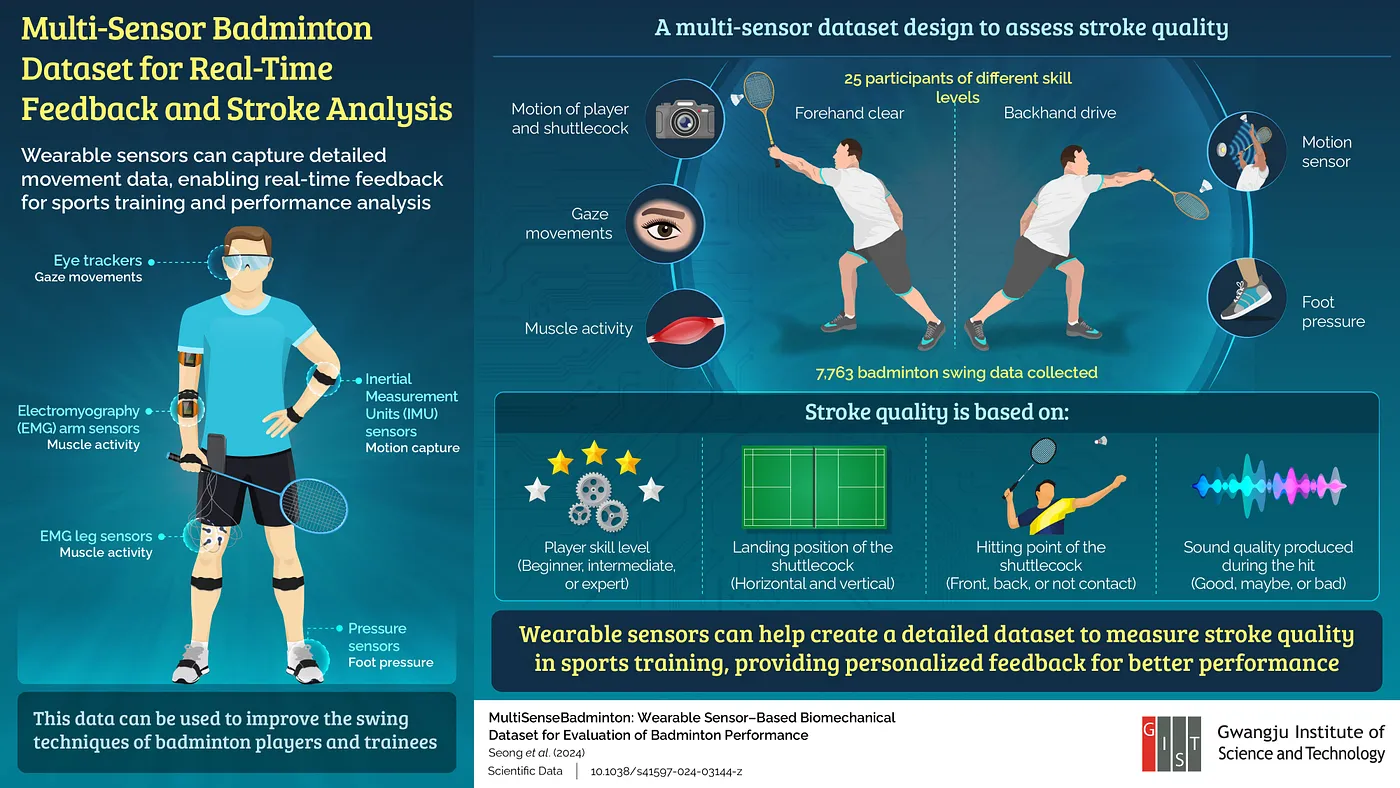 The dataset contains movements and physiological responses of badminton players and can be used to build AI-driven coaching assistants. This development could improve the quality of forehand clear and backhand drive strokes across all skill levels, from beginners to experts (Credit: SeungJun Kim at GIST).