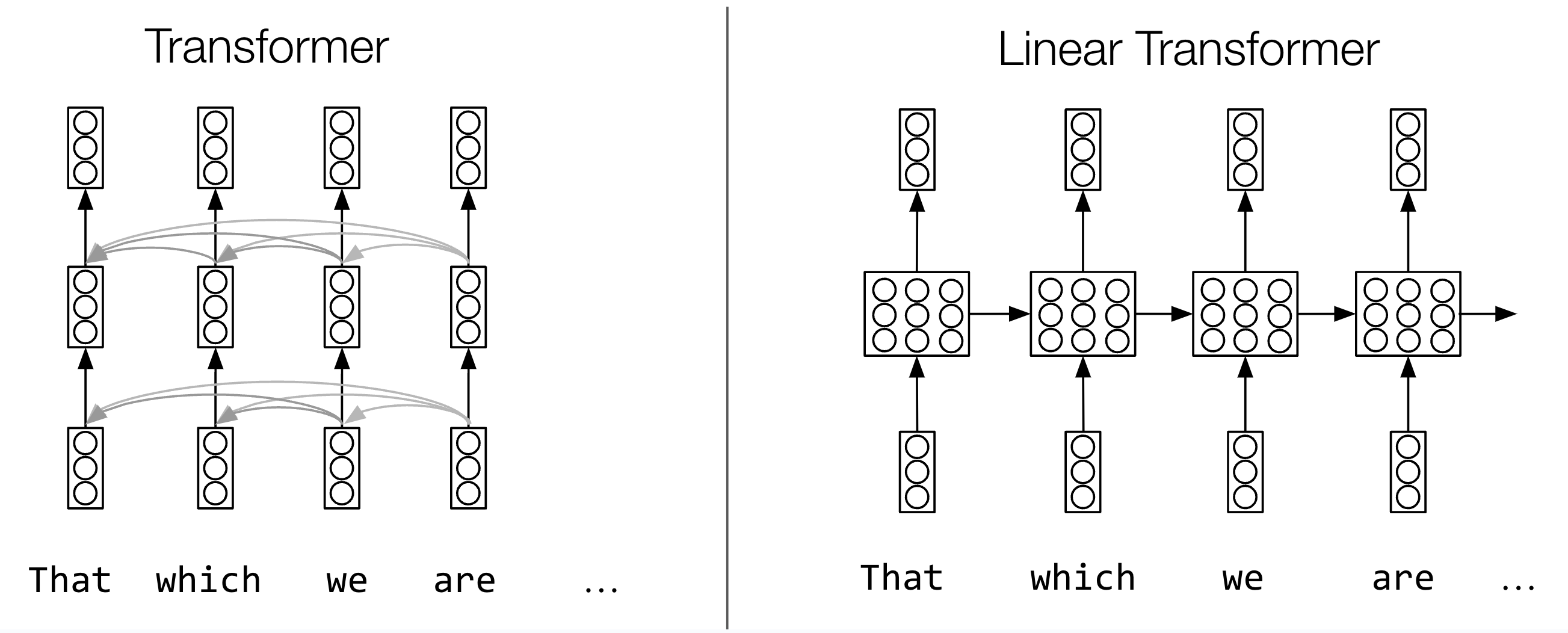 Transformers process and generate inputs by “attending” to all previous inputs in each layer, which becomes expensive as the sequence length grows; in contrast, linear transformers maintain a fixed-size memory that is updated recurrently at each time step, allowing it to efficiently process and generate long sequences (Credit: The researchers).