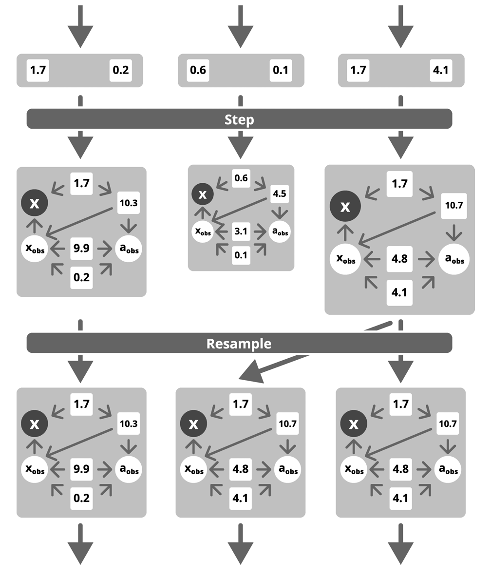 Hybrid inference using particle filtering as the approximate inference method.