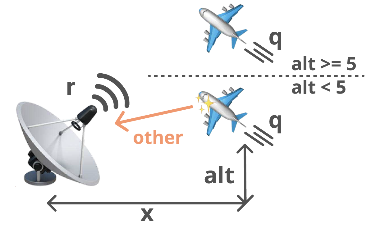 The researchers used the example of a radar tracker that tracks a plane’s movement by estimating its position x and altitude alt over time. In representing the radar tracker as a probabilistic model, you can capture both the plane’s movement noise q and also the radar’s measurement noise.