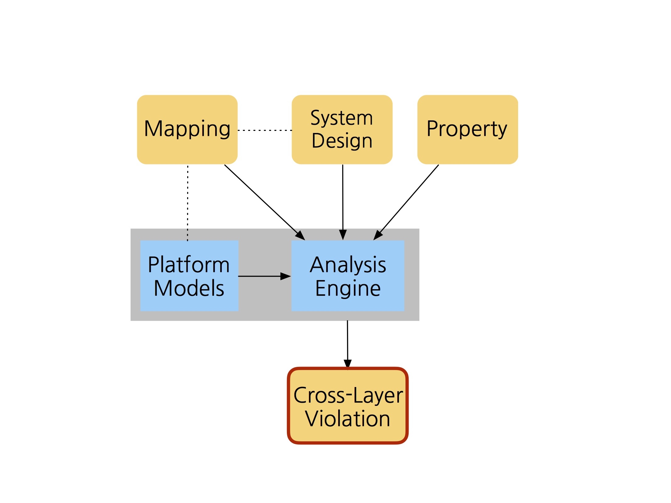 Architectural diagram of Poirot tool