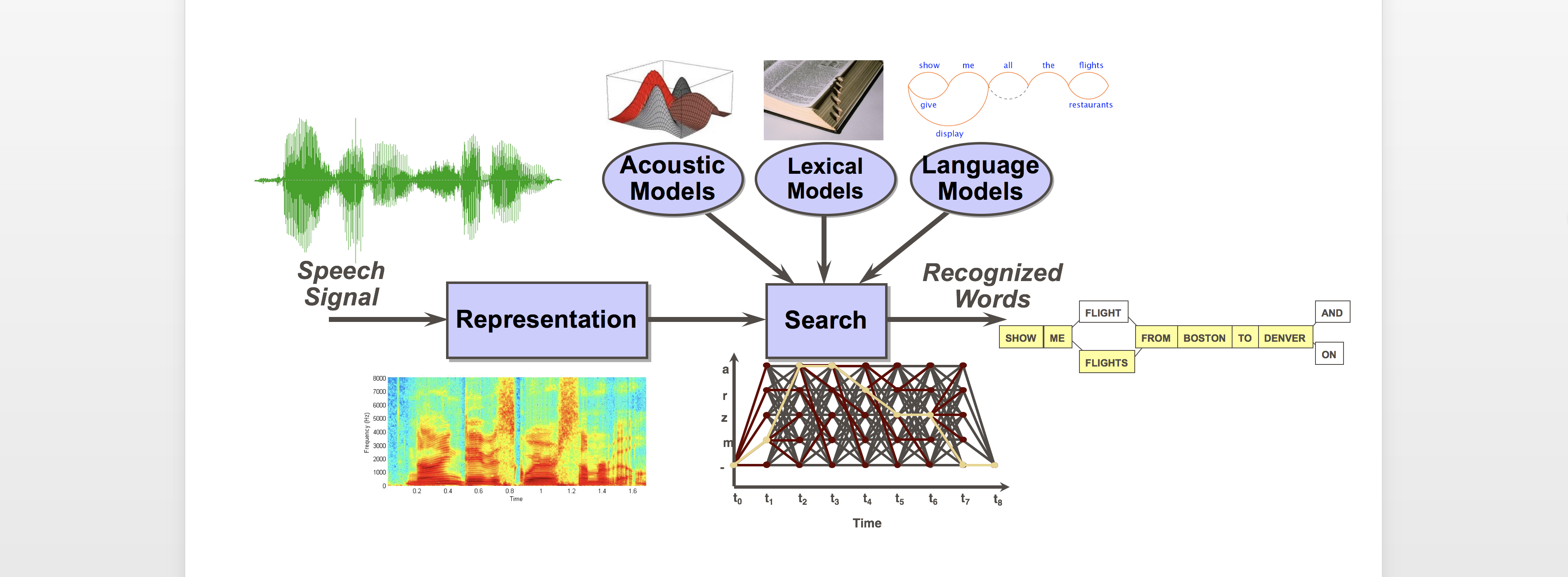 Speech Recognition