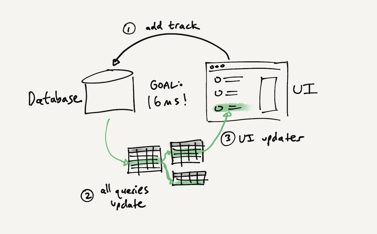 a database and a user interface are shown with looping arrows between them. the user interface responds within 16ms to any changes in the database through a set of reactive queries.